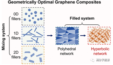 浙大许震《ACS Nano》​多功能导电复合双曲石墨烯气凝胶框架