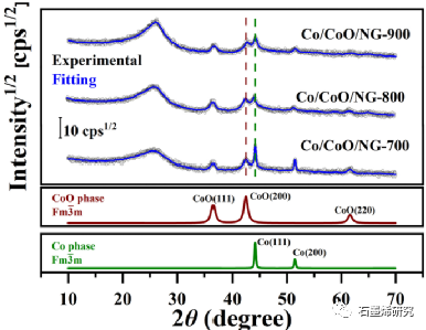 北京化工大学化学学院--嵌入 CoCoO 纳米粒子的 N-掺杂石墨烯的合成及其对析氧和还原反应的电催化性能