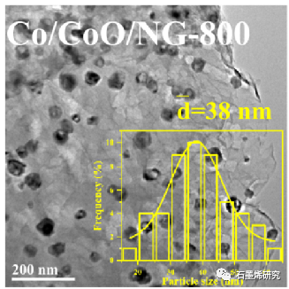 北京化工大学化学学院--嵌入 CoCoO 纳米粒子的 N-掺杂石墨烯的合成及其对析氧和还原反应的电催化性能
