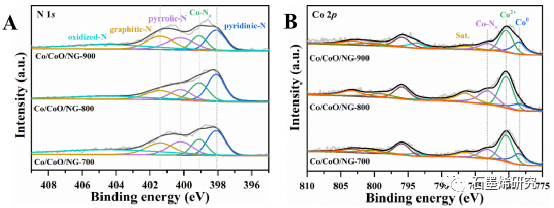 北京化工大学化学学院--嵌入 CoCoO 纳米粒子的 N-掺杂石墨烯的合成及其对析氧和还原反应的电催化性能