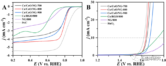 北京化工大学化学学院--嵌入 CoCoO 纳米粒子的 N-掺杂石墨烯的合成及其对析氧和还原反应的电催化性能
