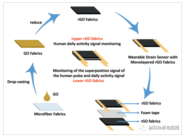 东南大学《Adv Mater Technol 》:双层石墨烯织物的可穿戴式应变传感器，用于实时监测人体脉搏