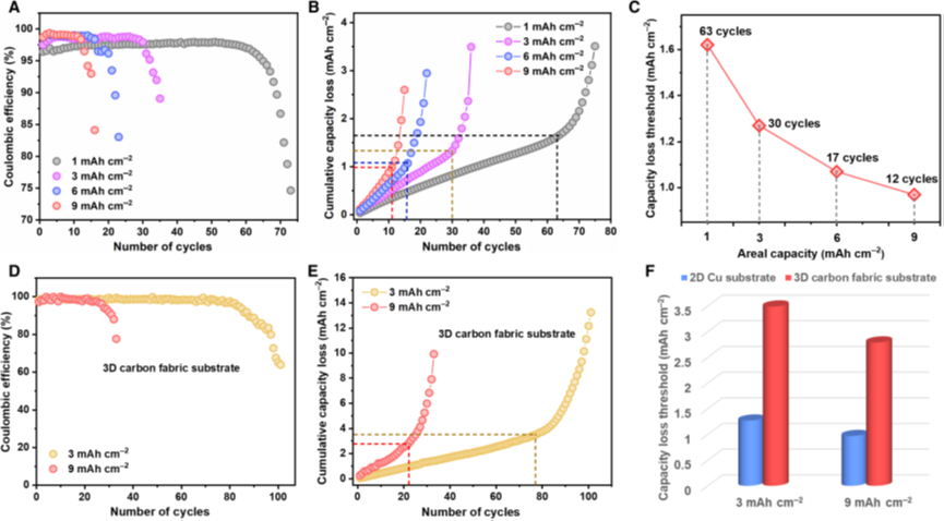新南威尔士大学王大伟Science Advances：超支化跨尺度石墨烯阵列，实现耐久性高能锂金属电池！