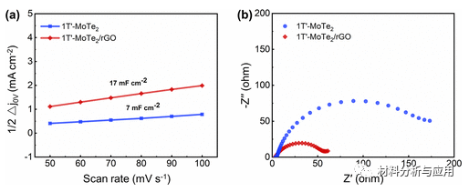 天津工业大学《ACS AEM》:金属1T'-MoTe2纳米粒子结合石墨烯用于增强大电流析氢和超级电容器性能