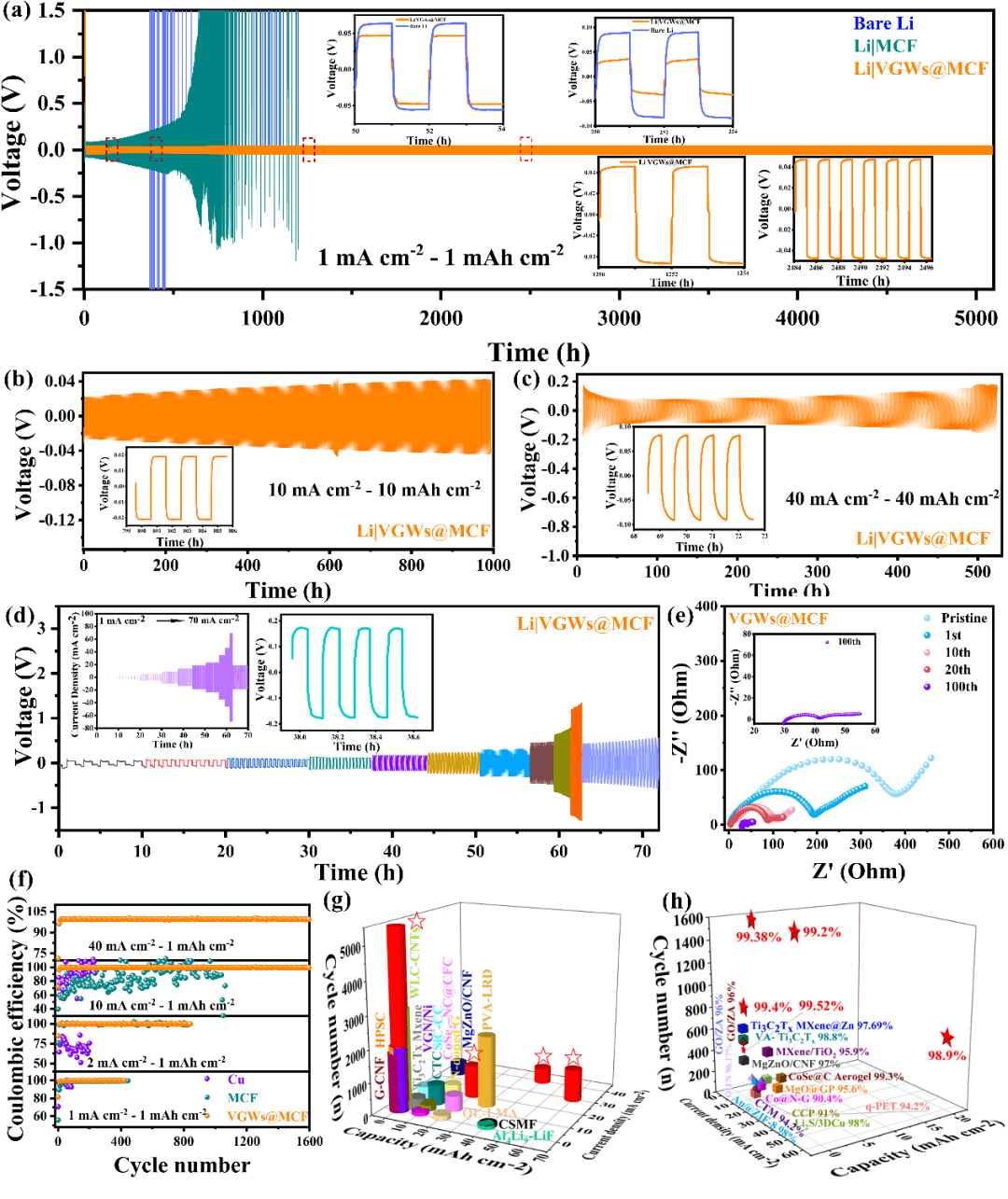 南方科大曾林 Advanced Science：垂直石墨烯通道“一石二鸟”助力锂金属电池
