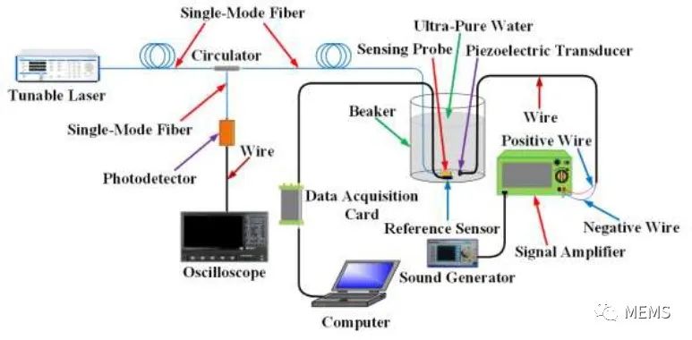 纳米级厚、大面积氧化石墨烯薄膜，实现液体中的高性能声音探测