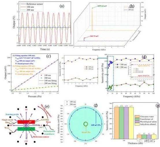 纳米级厚、大面积氧化石墨烯薄膜，实现液体中的高性能声音探测