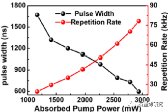 青岛大学物理科学学院Rong Wang等--Dy3+,Tb3+LuLiF4黄色激光器的石墨烯基被动Q-开关