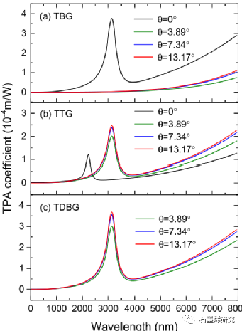 云南师范大学物理与电子信息学院chang zhou等--扭曲石墨烯系统中的角度可调双光子吸收