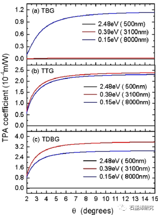 云南师范大学物理与电子信息学院chang zhou等--扭曲石墨烯系统中的角度可调双光子吸收