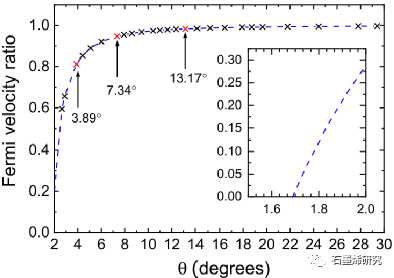 云南师范大学物理与电子信息学院chang zhou等--扭曲石墨烯系统中的角度可调双光子吸收