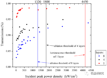 中国科学院长春光学精密机械与物理研究所、激光与物质相互作用国家重点实验室--石墨烯的 10.6 μm可饱和吸收和光学隔离