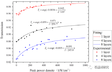 中国科学院长春光学精密机械与物理研究所、激光与物质相互作用国家重点实验室--石墨烯的 10.6 μm可饱和吸收和光学隔离