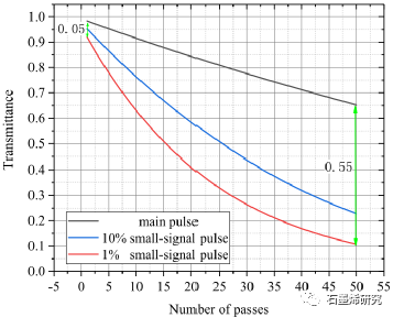 中国科学院长春光学精密机械与物理研究所、激光与物质相互作用国家重点实验室--石墨烯的 10.6 μm可饱和吸收和光学隔离