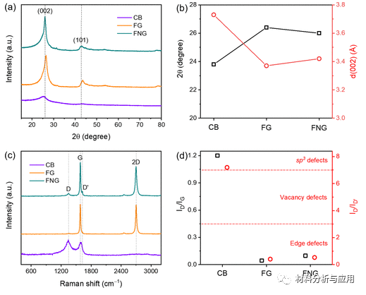 山西大学《ACS ML》:闪光氮掺杂石墨烯,用于高性能超级电容器