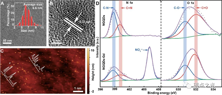 ACS Appl. Mater. Interfaces：石墨烯量子点中含氧和含氮基团的协同效应:高弛豫红光双模磁共振成像造影剂
