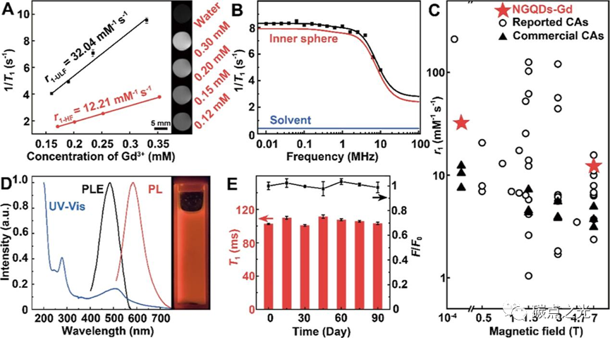 ACS Appl. Mater. Interfaces：石墨烯量子点中含氧和含氮基团的协同效应:高弛豫红光双模磁共振成像造影剂