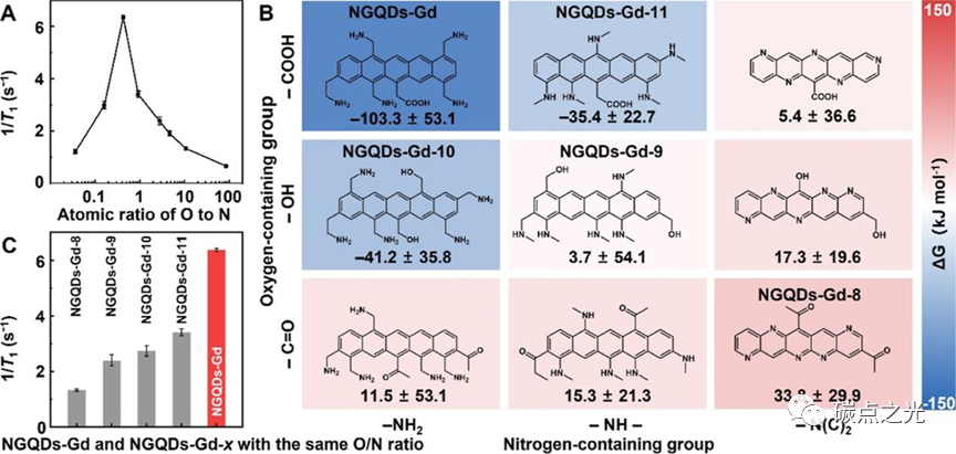 ACS Appl. Mater. Interfaces：石墨烯量子点中含氧和含氮基团的协同效应:高弛豫红光双模磁共振成像造影剂