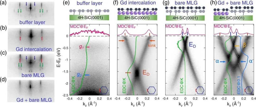 长沙理工大学/南京大学J. Phys. Chem. Lett.: Gd插层石墨烯中折叠Dirac锥的观察
