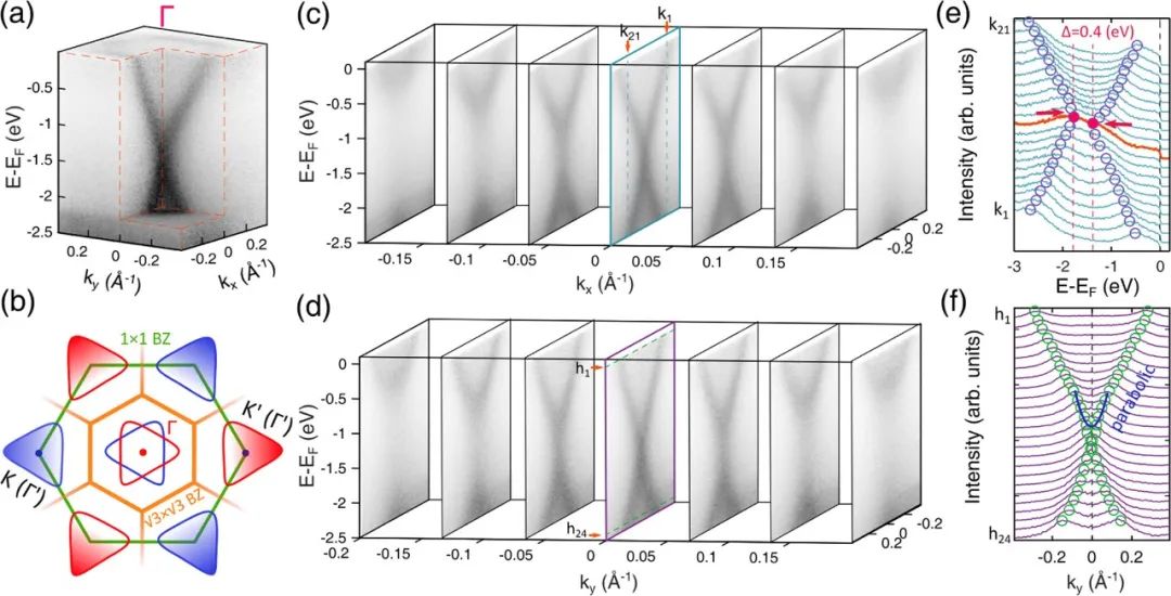 长沙理工大学/南京大学J. Phys. Chem. Lett.: Gd插层石墨烯中折叠Dirac锥的观察