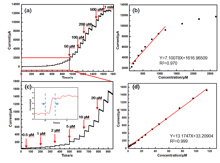 ChemElectroChem：一种快速检测葡萄糖的氧化铜纳米花-立体石墨烯-碳布柔性电极