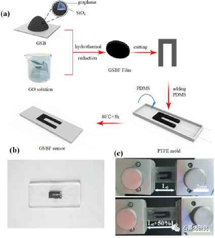 重庆大学、中国科学院大学重庆学院Chongsheng Yu等--基于GSB-增强三维石墨烯复合材料的高灵敏度柔性应变传感