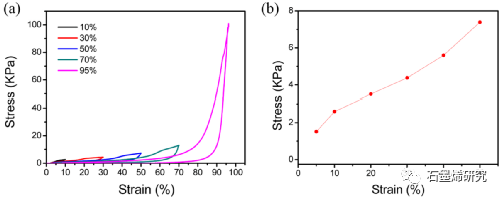 重庆大学、中国科学院大学重庆学院Chongsheng Yu等--基于GSB-增强三维石墨烯复合材料的高灵敏度柔性应变传感