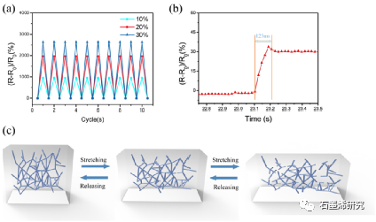 重庆大学、中国科学院大学重庆学院Chongsheng Yu等--基于GSB-增强三维石墨烯复合材料的高灵敏度柔性应变传感