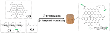 大连海事大学环境科学与工程学院--氧化石墨烯-壳聚糖复合气凝胶对甲基橙和亚甲基蓝的吸附性能单体系和二元体系中pH值的影响