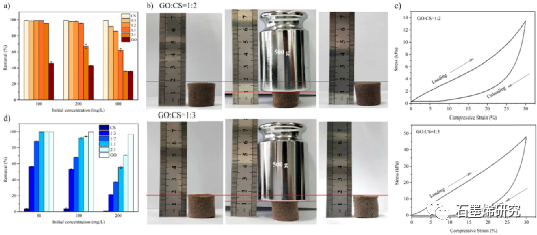 大连海事大学环境科学与工程学院--氧化石墨烯-壳聚糖复合气凝胶对甲基橙和亚甲基蓝的吸附性能单体系和二元体系中pH值的影响