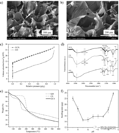 大连海事大学环境科学与工程学院--氧化石墨烯-壳聚糖复合气凝胶对甲基橙和亚甲基蓝的吸附性能单体系和二元体系中pH值的影响