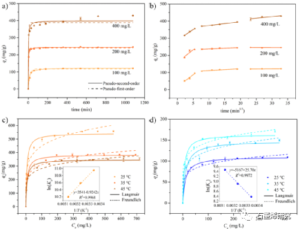大连海事大学环境科学与工程学院--氧化石墨烯-壳聚糖复合气凝胶对甲基橙和亚甲基蓝的吸附性能单体系和二元体系中pH值的影响