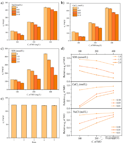 大连海事大学环境科学与工程学院--氧化石墨烯-壳聚糖复合气凝胶对甲基橙和亚甲基蓝的吸附性能单体系和二元体系中pH值的影响