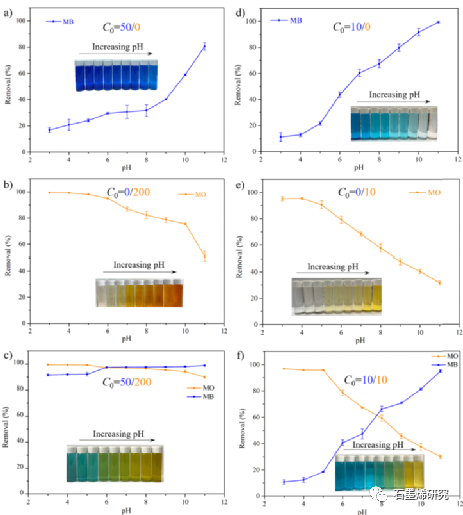 大连海事大学环境科学与工程学院--氧化石墨烯-壳聚糖复合气凝胶对甲基橙和亚甲基蓝的吸附性能单体系和二元体系中pH值的影响