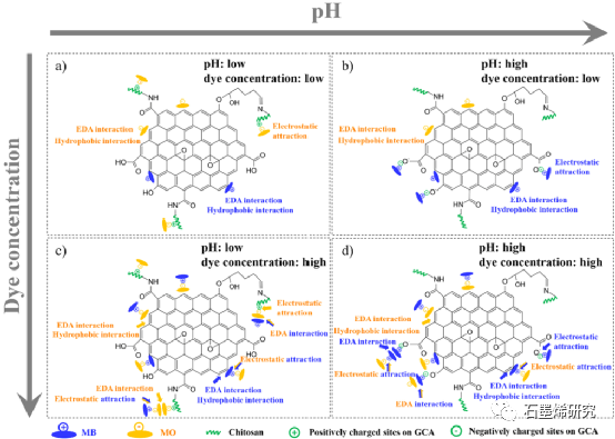 大连海事大学环境科学与工程学院--氧化石墨烯-壳聚糖复合气凝胶对甲基橙和亚甲基蓝的吸附性能单体系和二元体系中pH值的影响