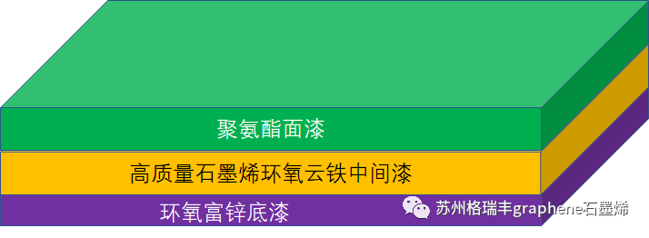 高质量石墨烯增强环氧云铁中间漆体系腐蚀阻抗性能