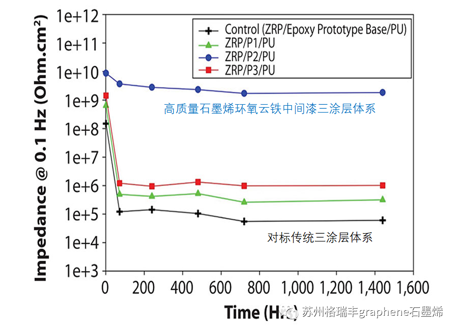 高质量石墨烯增强环氧云铁中间漆体系腐蚀阻抗性能