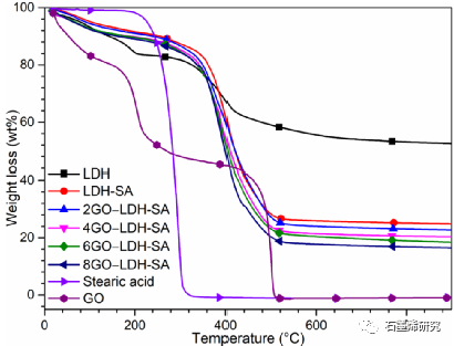 北京工业大学环境与生命学部环境科学系--石墨烯氧化物掺杂硬脂酸插层双氧化物纳米复合材料作为高性能CO2吸附剂