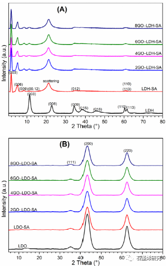 北京工业大学环境与生命学部环境科学系--石墨烯氧化物掺杂硬脂酸插层双氧化物纳米复合材料作为高性能CO2吸附剂