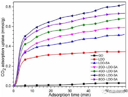 北京工业大学环境与生命学部环境科学系--石墨烯氧化物掺杂硬脂酸插层双氧化物纳米复合材料作为高性能CO2吸附剂