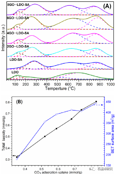 北京工业大学环境与生命学部环境科学系--石墨烯氧化物掺杂硬脂酸插层双氧化物纳米复合材料作为高性能CO2吸附剂