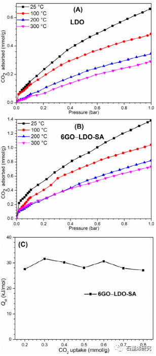 北京工业大学环境与生命学部环境科学系--石墨烯氧化物掺杂硬脂酸插层双氧化物纳米复合材料作为高性能CO2吸附剂