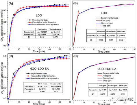 北京工业大学环境与生命学部环境科学系--石墨烯氧化物掺杂硬脂酸插层双氧化物纳米复合材料作为高性能CO2吸附剂