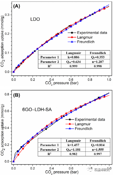 北京工业大学环境与生命学部环境科学系--石墨烯氧化物掺杂硬脂酸插层双氧化物纳米复合材料作为高性能CO2吸附剂