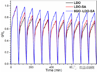 北京工业大学环境与生命学部环境科学系--石墨烯氧化物掺杂硬脂酸插层双氧化物纳米复合材料作为高性能CO2吸附剂