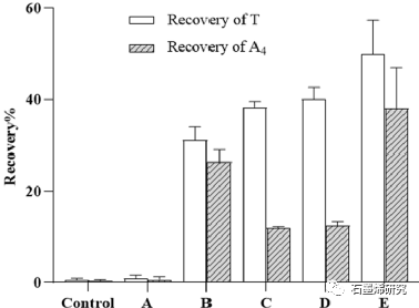 磁性固相萃取原位衍生化核壳结构磁性氧化石墨烯纳米复合材料用于准确定量化人血清中的游离睾酮和雄烯二酮