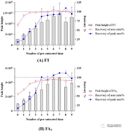 磁性固相萃取原位衍生化核壳结构磁性氧化石墨烯纳米复合材料用于准确定量化人血清中的游离睾酮和雄烯二酮