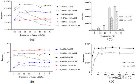 磁性固相萃取原位衍生化核壳结构磁性氧化石墨烯纳米复合材料用于准确定量化人血清中的游离睾酮和雄烯二酮