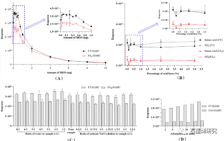 磁性固相萃取原位衍生化核壳结构磁性氧化石墨烯纳米复合材料用于准确定量化人血清中的游离睾酮和雄烯二酮