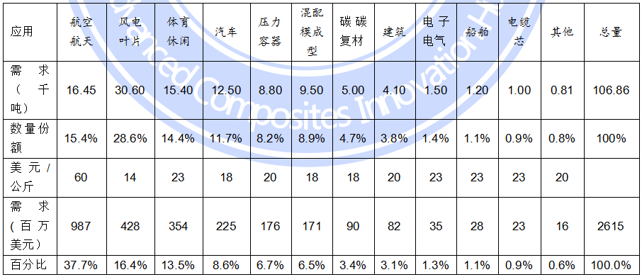 IM0088 2020全球碳纤维复合材料市场报告